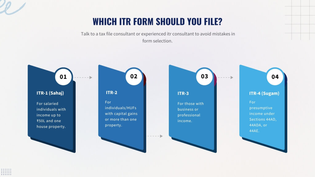 Which itr form should you file Choose the Right ITR Form