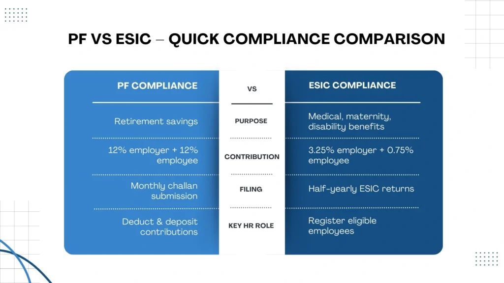 PF & ESIC Compliance at a Glance