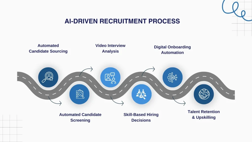 AI-Driven Recruitment Process: Step-by-Step