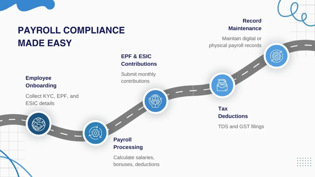 Statutory Compliance Flow for Payroll in India