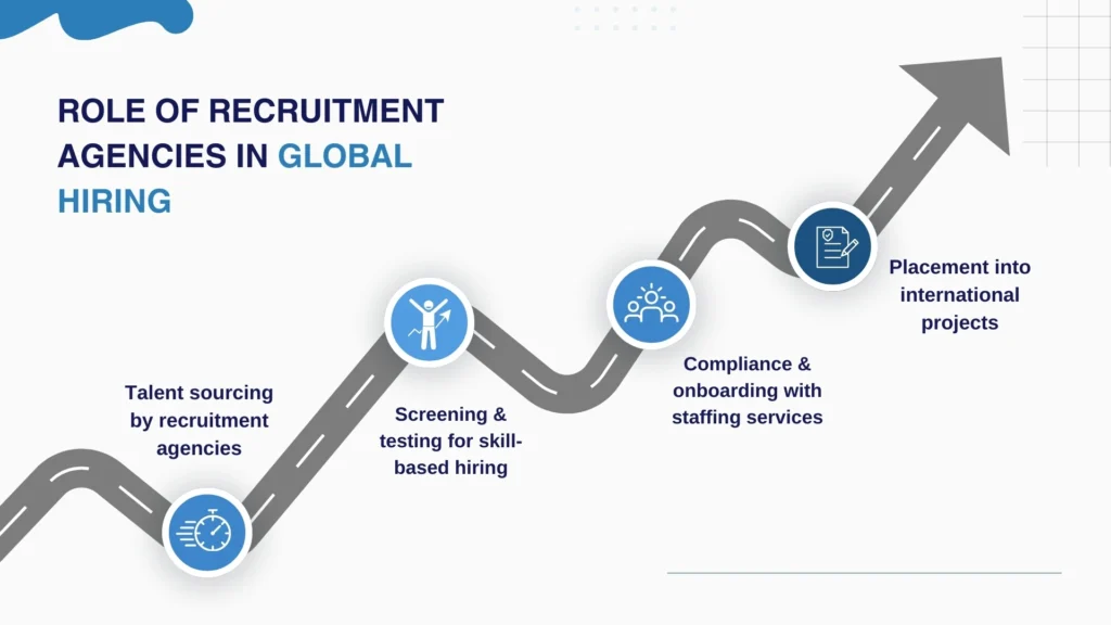 How Recruitment Agencies Simplify Global Hiring