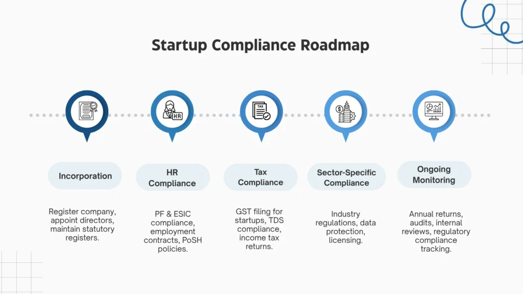 Startup Compliance Roadmap