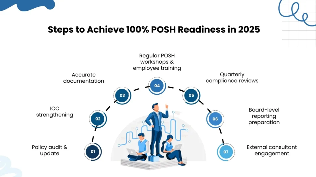 roadmap of steps for full POSH readiness including policy audit, ICC, training, reviews, and board reporting.