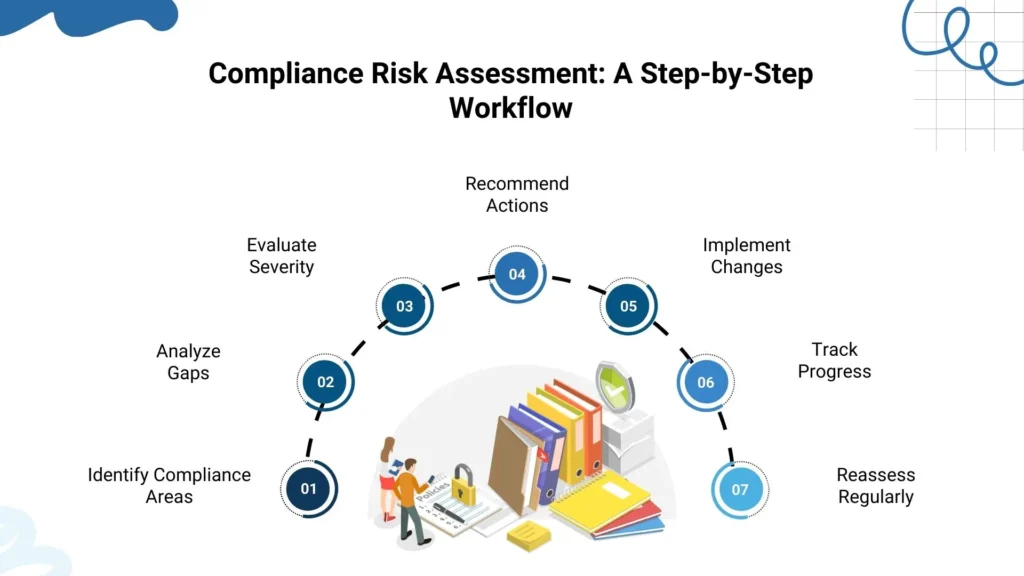 Compliance risk assessment workflow illustrated step-by-step.