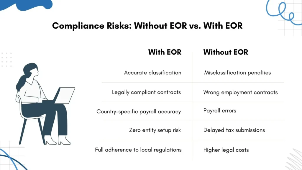 Comparison chart highlighting compliance risks avoided when using an EOR.