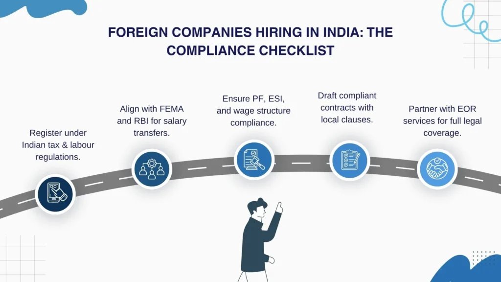 Visual guide to legal and HR compliance steps for foreign employers in India.