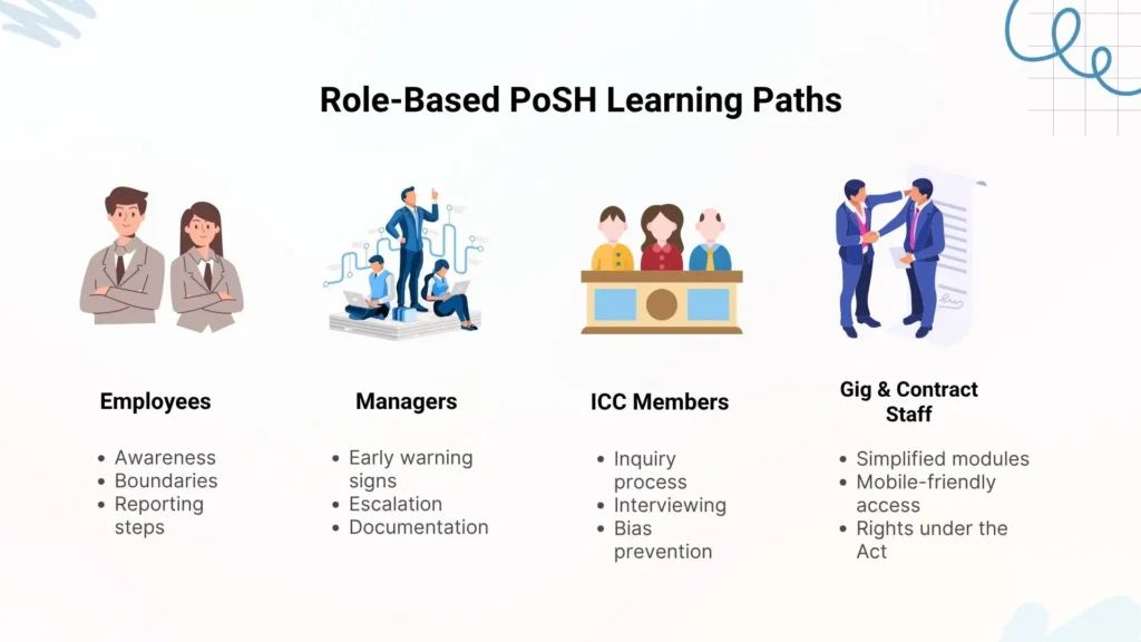 PoSH learning paths for employees, managers, and ICC members based on their roles.