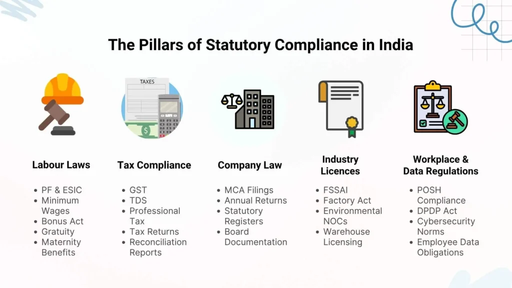 Overview of key statutory compliance areas in India including labour, tax, company law, licences, and data regulations.