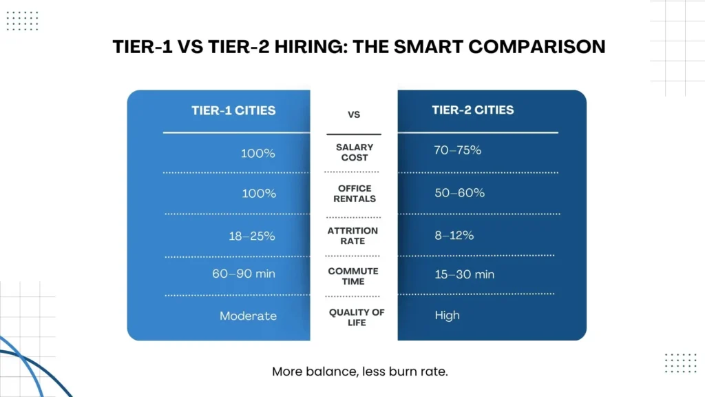 Tier-2 vs Tier-1 Hiring Comparison Chart