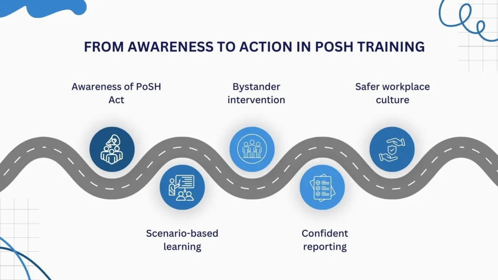 Step-by-step flow showing how PoSH training leads to a safer workplace