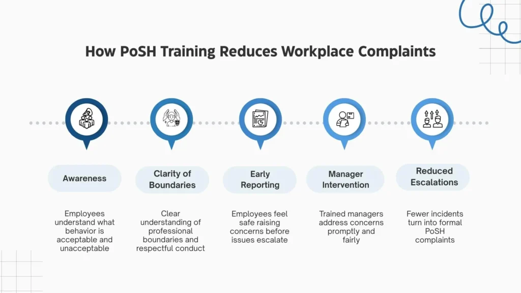 how PoSH training builds awareness, encourages early reporting, and reduces workplace complaints.