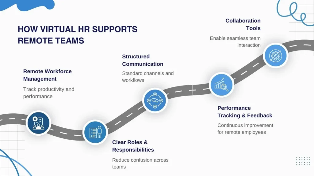 Virtual HR supporting remote workforce management