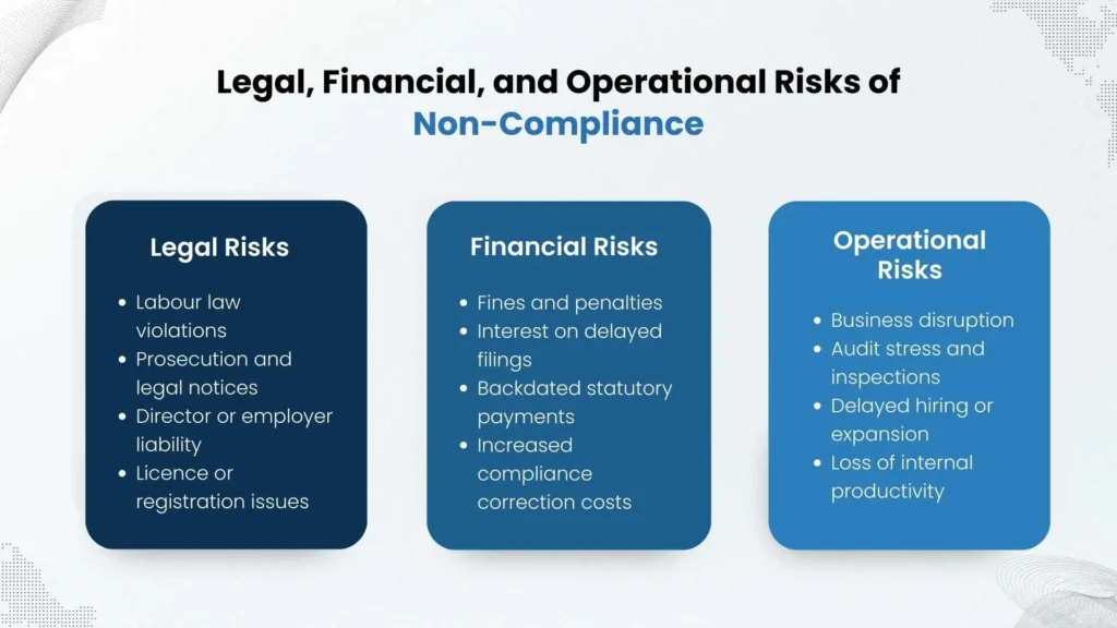 Legal financial and operational risks of statutory non-compliance