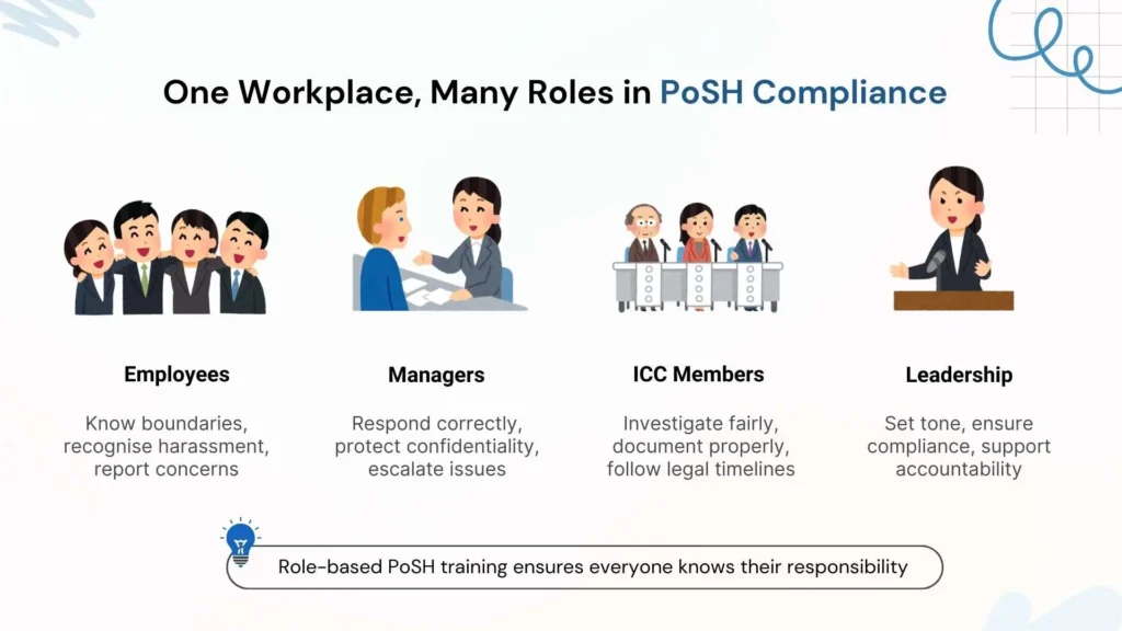 Illustration showing employees managers ICC and leadership with different PoSH responsibilities
