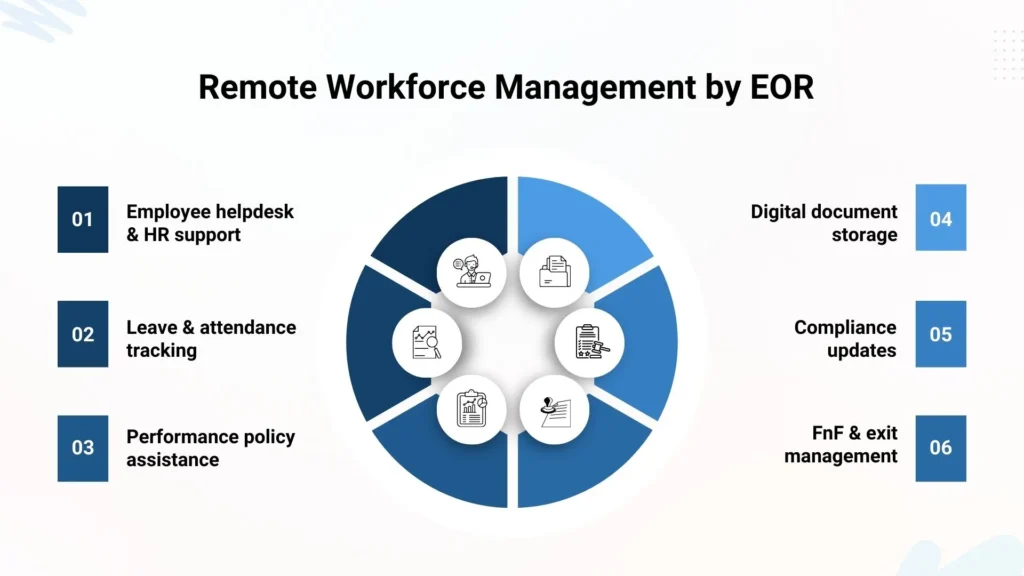 Infographic showing HR and workforce management support by EOR.