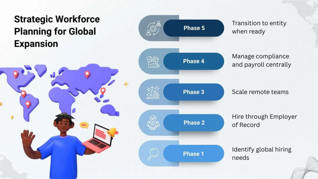 Workforce planning roadmap using employer of record model