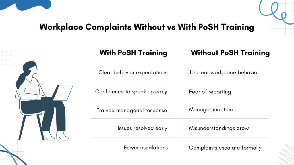 Comparison of workplace complaint escalation without PoSH training versus early resolution with training.