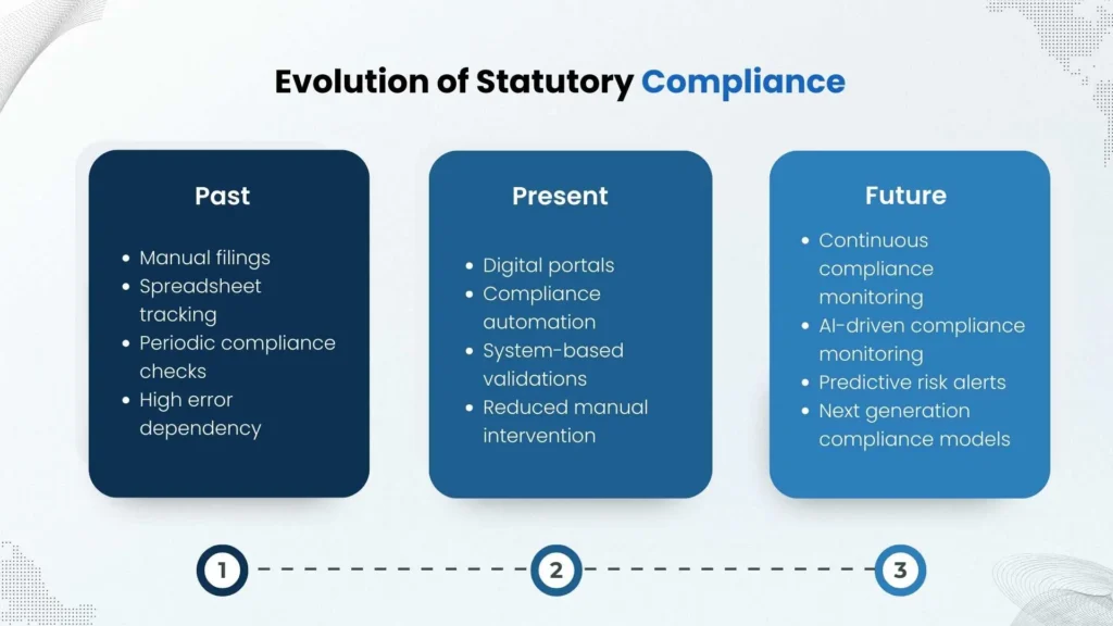 Timeline showing evolution of statutory compliance from manual to AI-driven systems