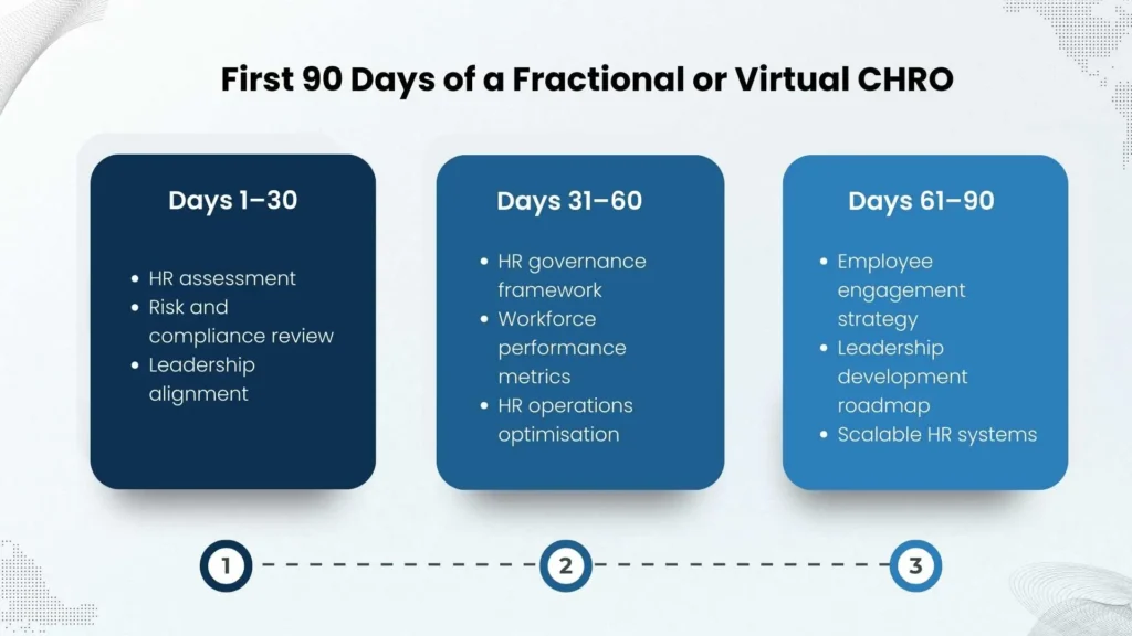 90-day roadmap showing how a fractional CHRO delivers strategic impact
