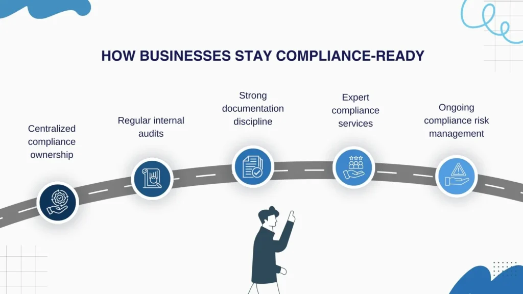 Framework to reduce statutory compliance risks