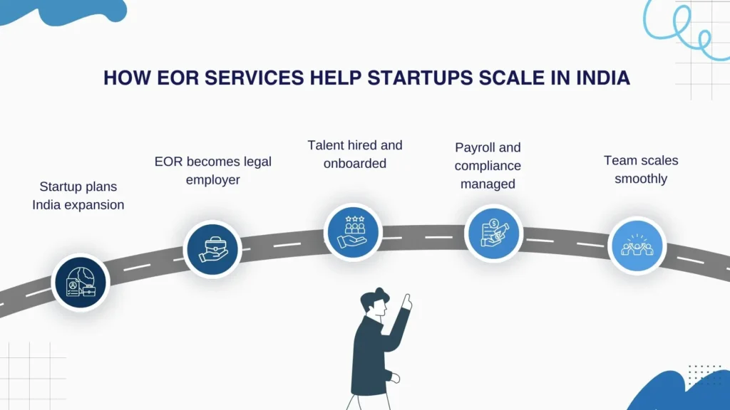 How EOR services support startup hiring and scaling in India