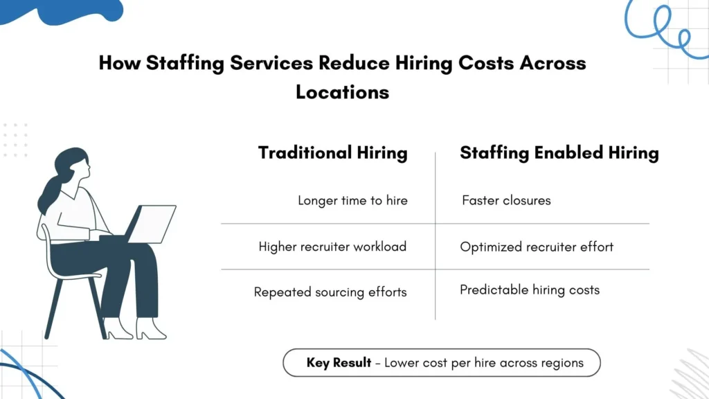Comparison showing cost savings from staffing services in multi-location hiring.