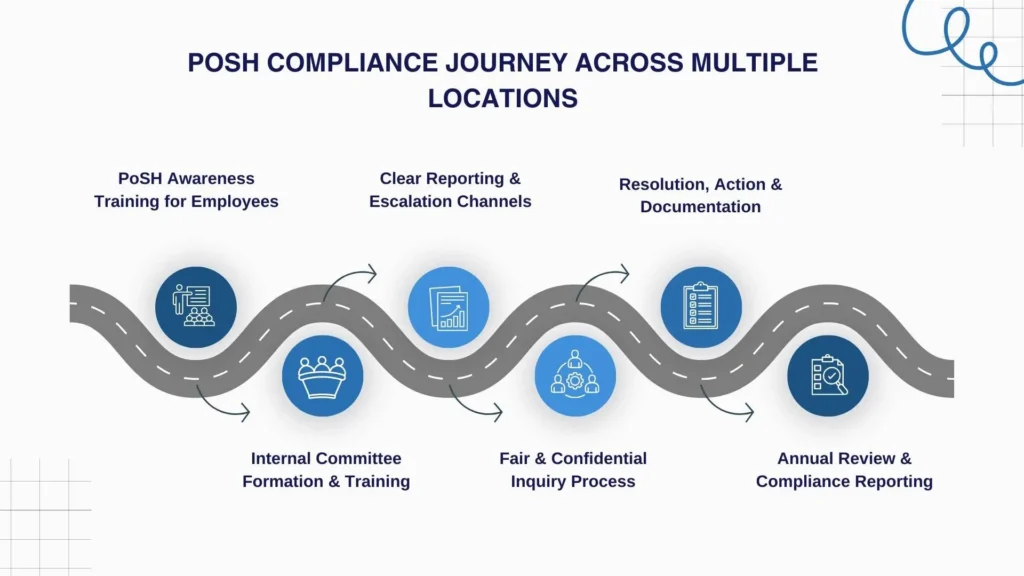 Step-by-step PoSH compliance process followed by multi-location organizations in India.