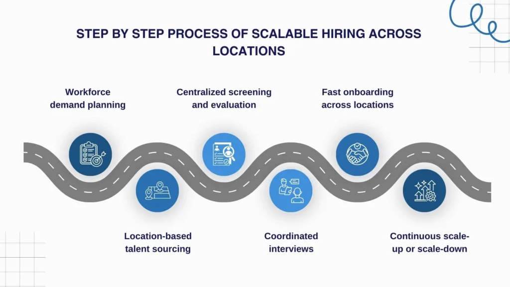 how staffing services enable scalable hiring across multiple locations.