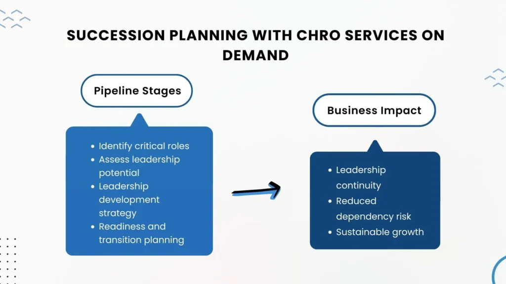 Succession planning framework showing leadership pipeline development by CHRO services