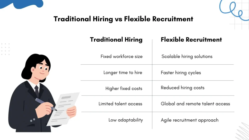 Comparison of traditional hiring and flexible recruitment models.