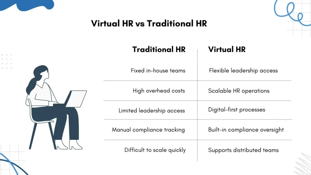 Side-by-side comparison of traditional HR and Virtual HR models.