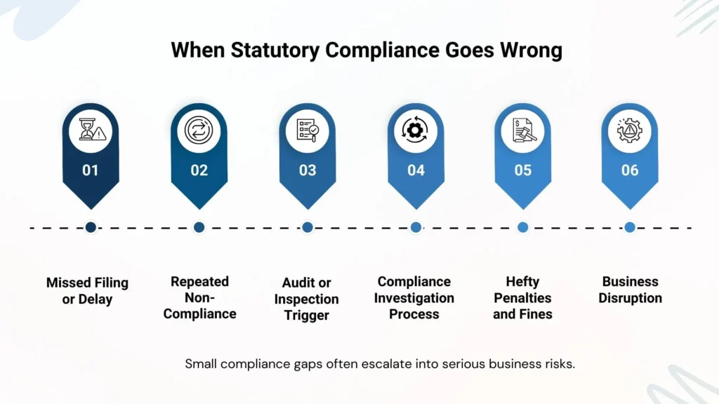 Statutory compliance failure timeline from missed filing to penalties