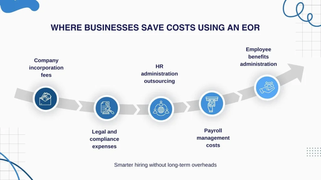 Cost savings areas when using an Employer of Record in India