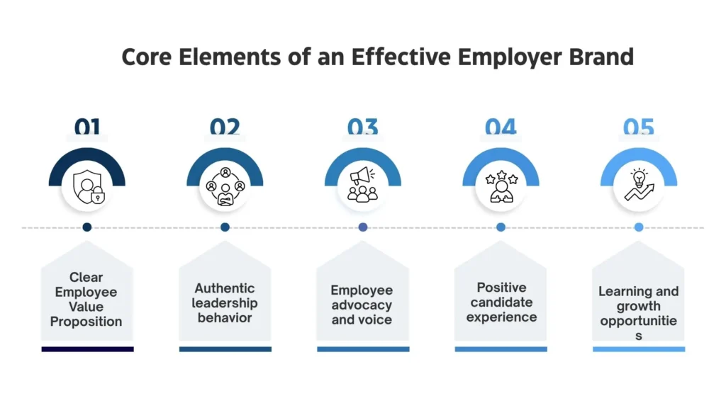 Key components that form a strong employer brand.