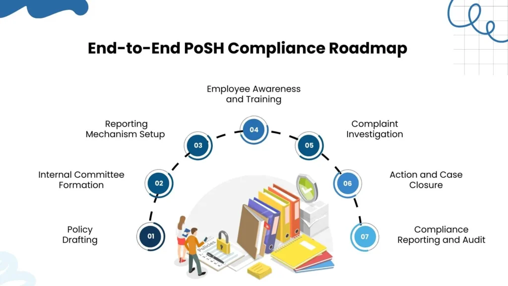 PoSH compliance reporting process