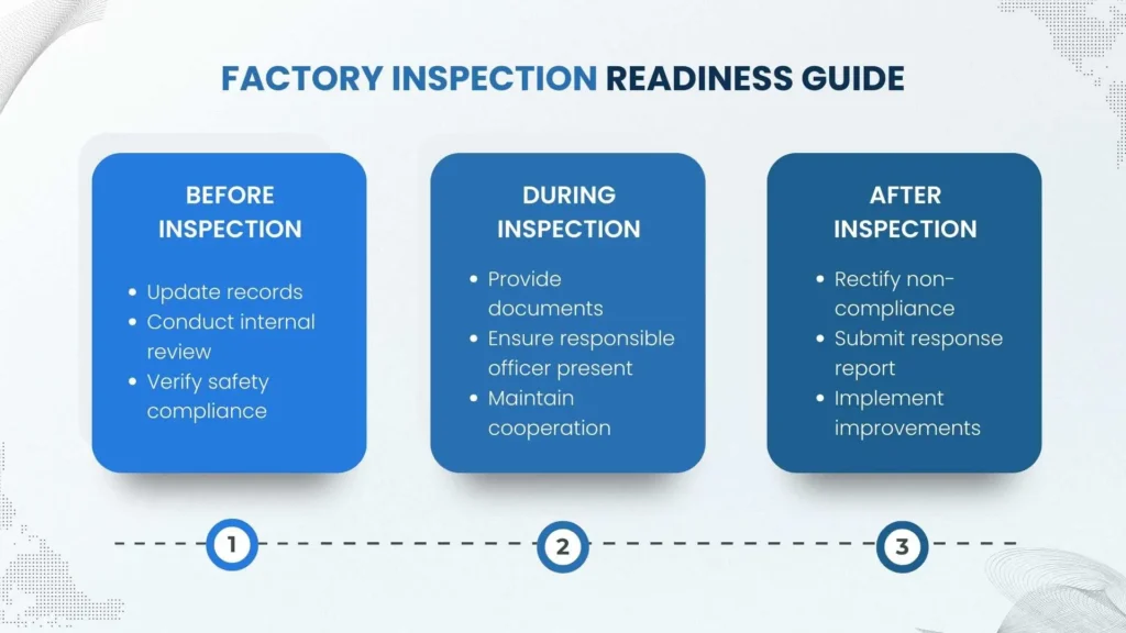 Three-stage guide for factory inspection preparation.