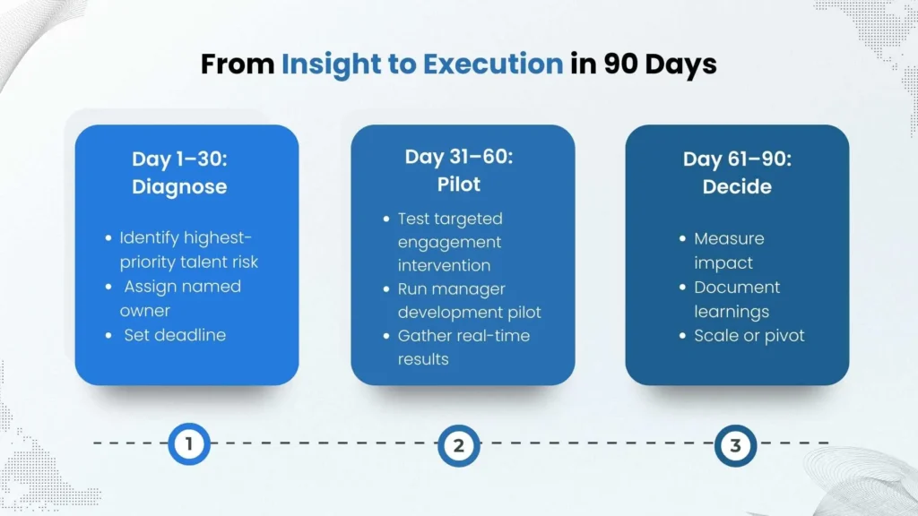 Timeline showing 30-60-90 day HR intervention phases.