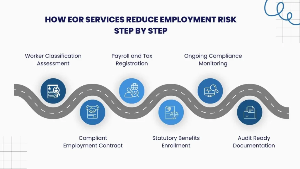 Step-by-step process showing how EOR services reduce employment and compliance risks.