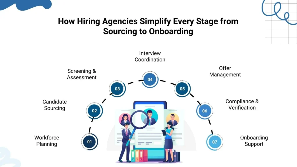 Seven stages of end-to-end recruitment managed by hiring agencies.