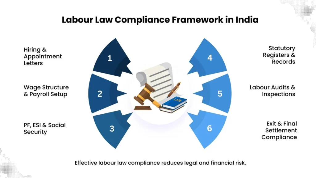 Labour Law Compliance Framework in India