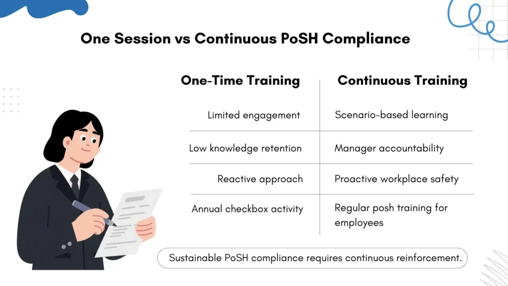 Comparison infographic showing one-time training versus ongoing PoSH compliance.