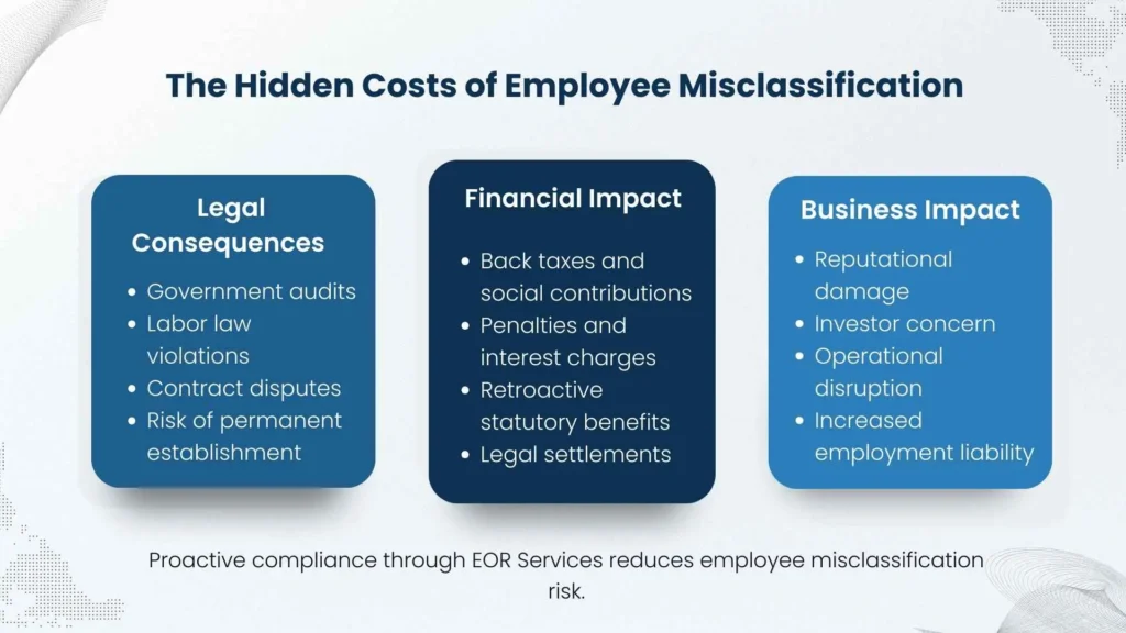 Infographic explaining financial and legal risks of employee misclassification and how EOR services reduce liability.