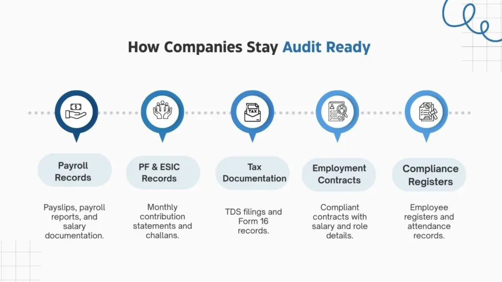 Checklist infographic showing payroll, tax, and employment records required for compliance audits in India.