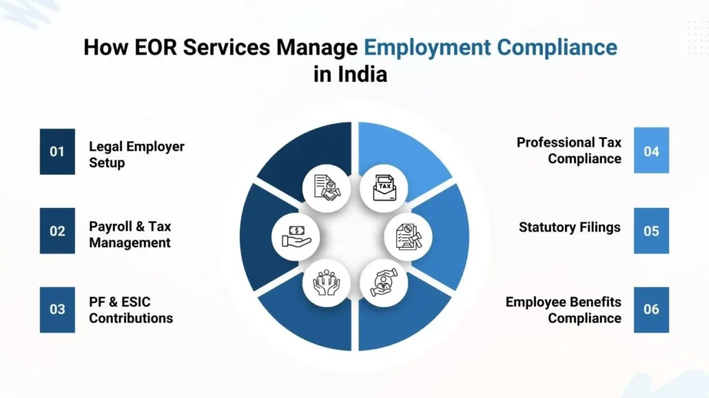 EOR compliance framework showing payroll, statutory filings, PF and ESIC management in India.