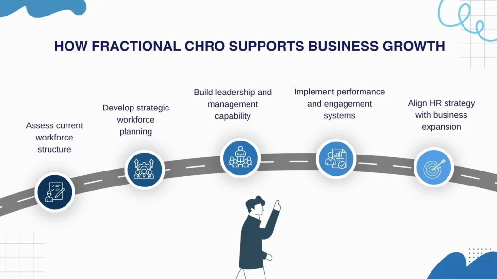 Steps showing how Fractional CHRO supports company growth.