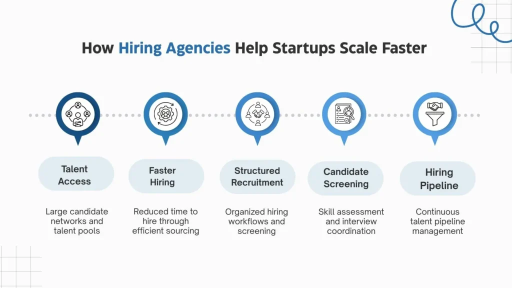 Ways hiring agencies support startup hiring and growth.