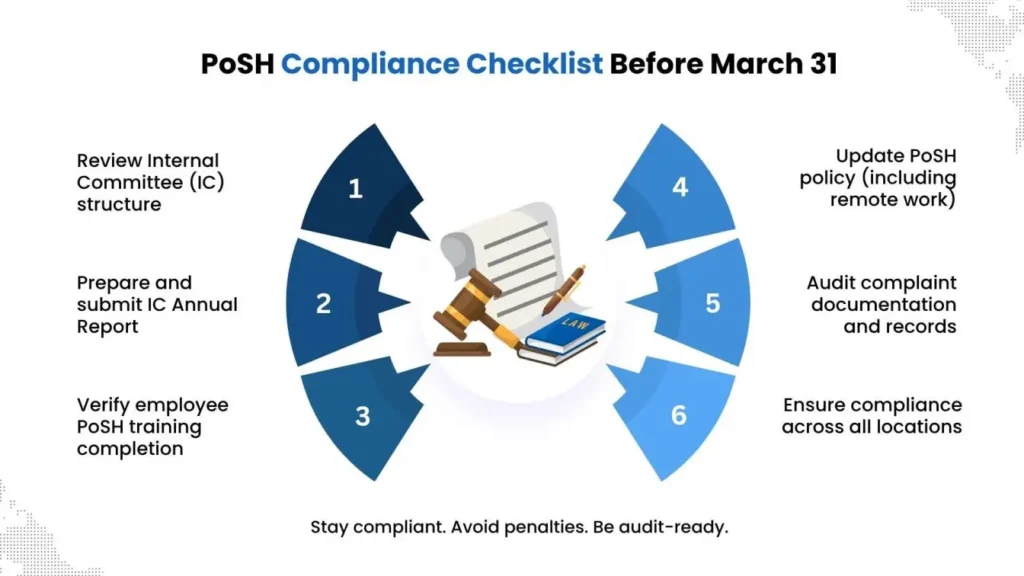 PoSH compliance checklist infographic with key HR tasks before March 31