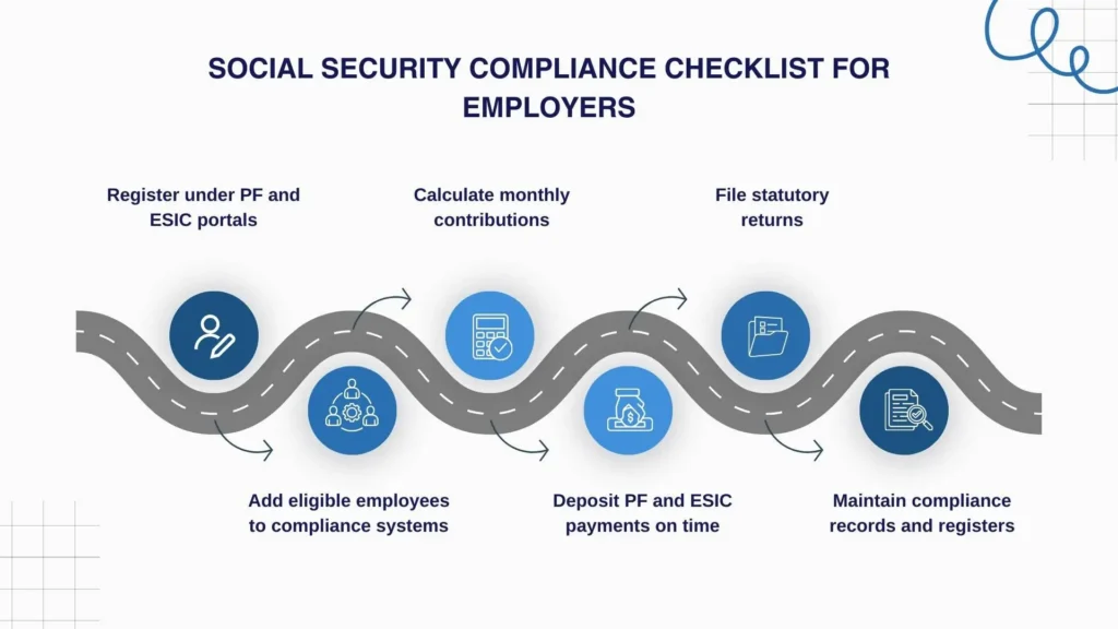 Checklist showing steps employers should follow for social security compliance