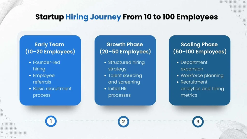 Startup hiring journey showing stages from 10 to 100 employees.