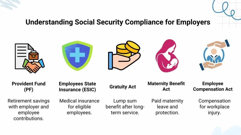 Overview of employee welfare laws included in social security compliance in India